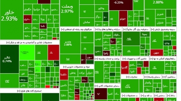 استارت پرقدرت شاخص بورس در اولین روز هفته