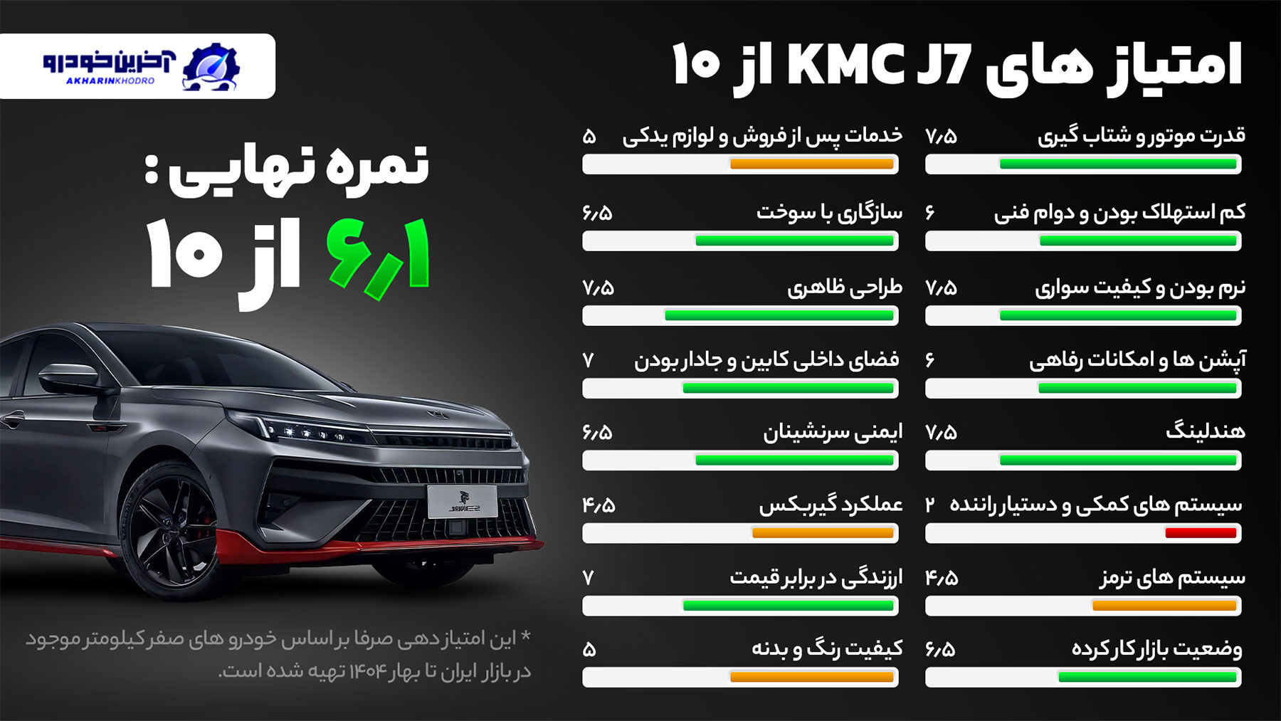امتیاز دهی آخرین خودرو به KMC J7 – (6.1 از ۱۰)