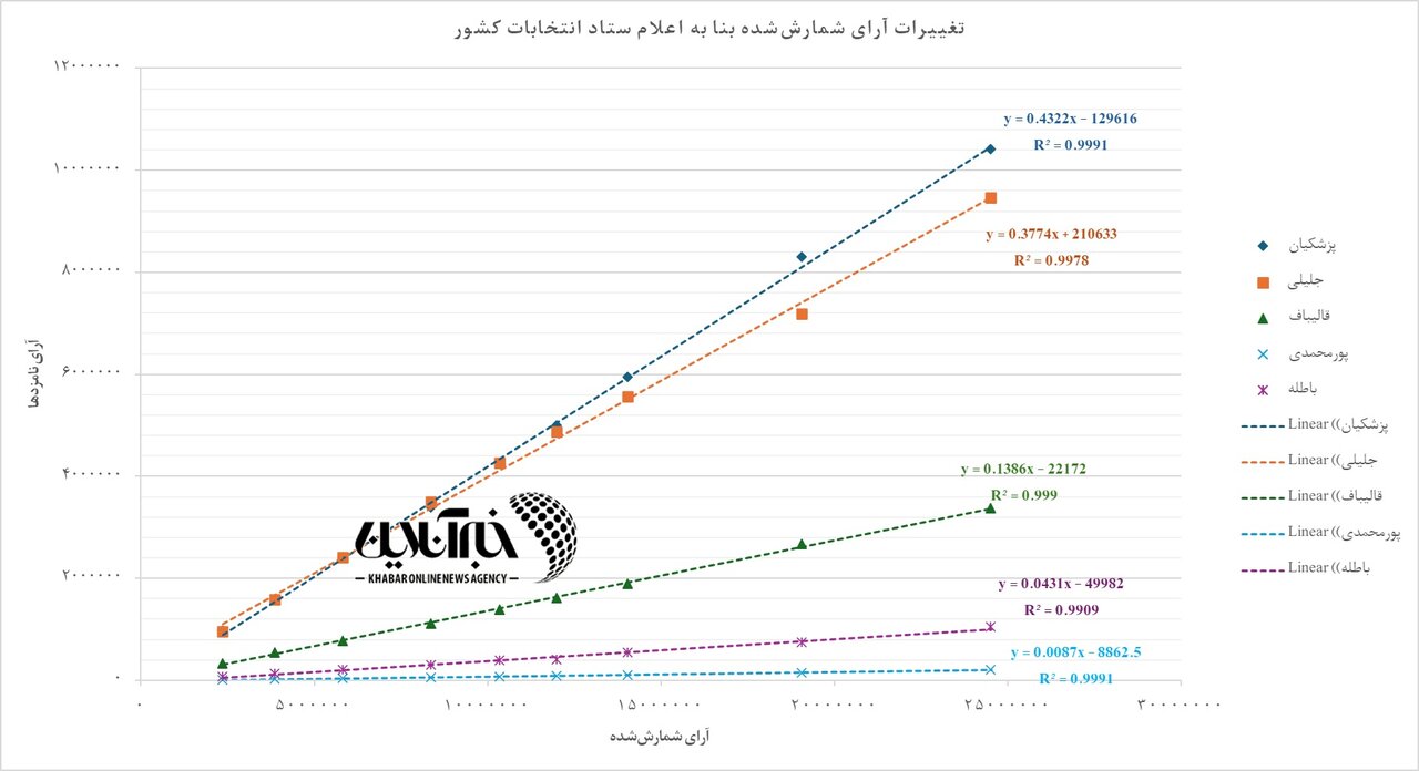 بررسی نتایج نهایی انتخابات: پزشکیان با  ۴۳٪ و جلیلی با ۳۹٪ آراء به مرحله دوم راه یافتند / مشارکت ۴۰ درصد بود / نمودار