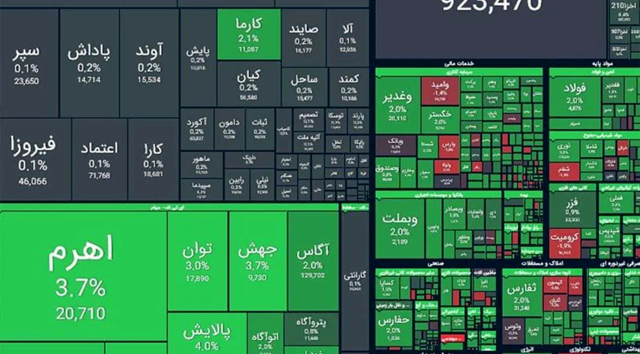 بورس با سبزپوشی به استقبال انتخابات ۸ تیر رفت