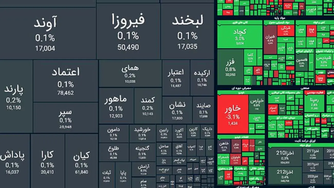 بورس سبز پوش شد / بی اعتنایی بازار سرمایه به حمله اسرائیل + نمادها