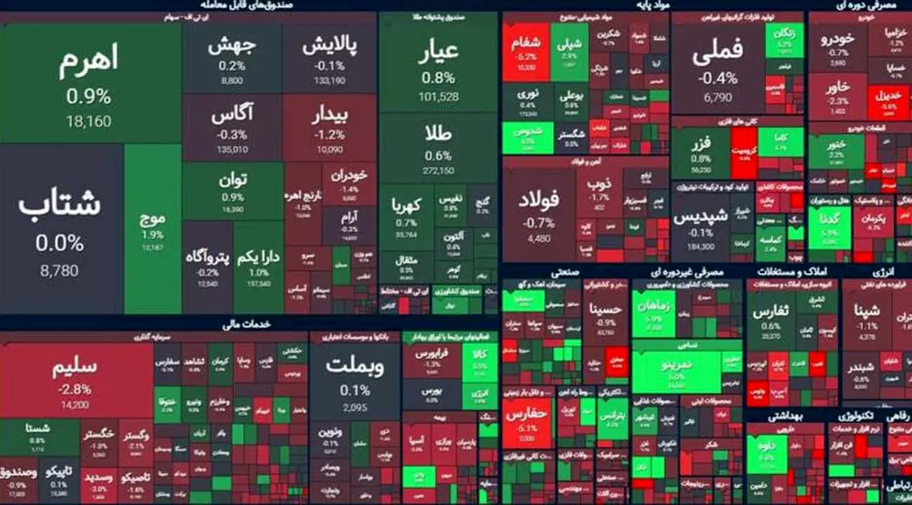 بورس قرمز ماند / ۱۵۲ میلیارد تومان پول حقیقی از بازار سهام خارج شد