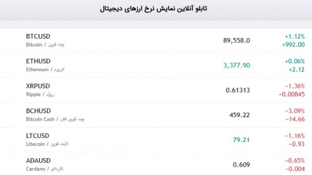 بیت کوین در مرز 90 هزار دلار