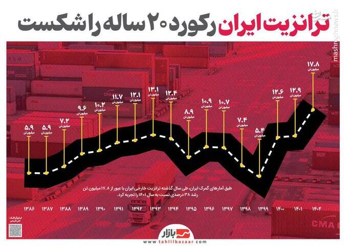 ترانزیت ایران رکورد 20 ساله را شکست