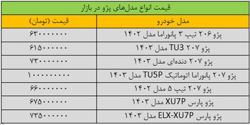 تکان شدید قیمت پژو در بازار/ این مدل ۳۰ میلیون تومان ارزان شد + جدول