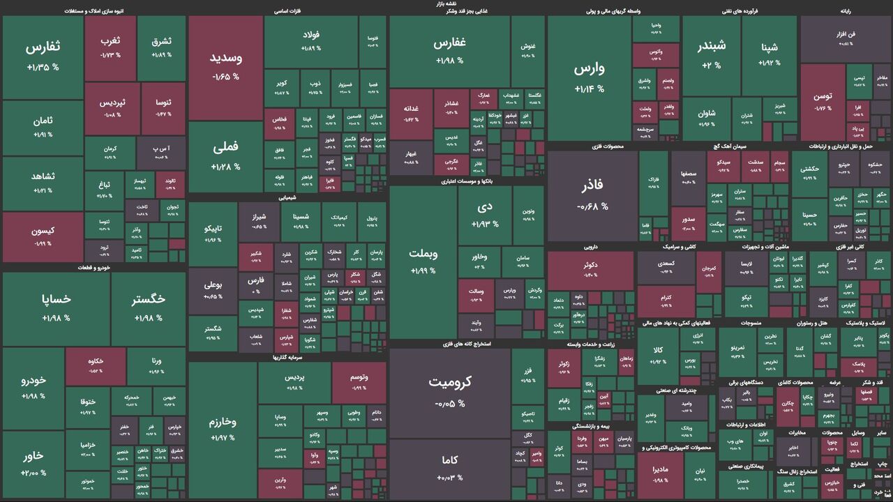 خبر درمانی که نتیجه داد / رشد ۶ هزار واحدی شاخص کل