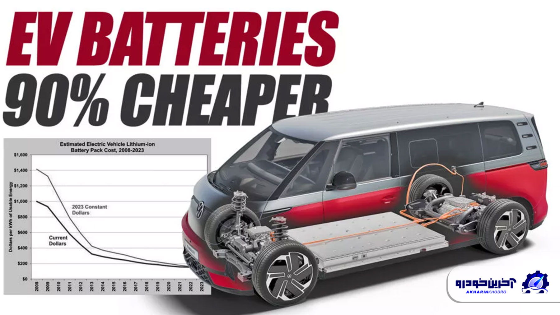 خودرو های برقی ارزان‌ تر می‌شوند ؛ کاهش ۹۰ درصدی هزینه ساخت باتری در ۱۵ سال گذشته
