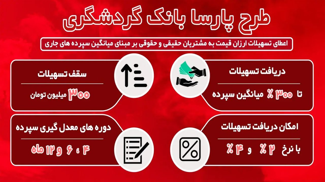 دریافت وام ۳۰۰ میلیون تومانی بانک گردشگری با کارمزد 2 درصد+ شرایط