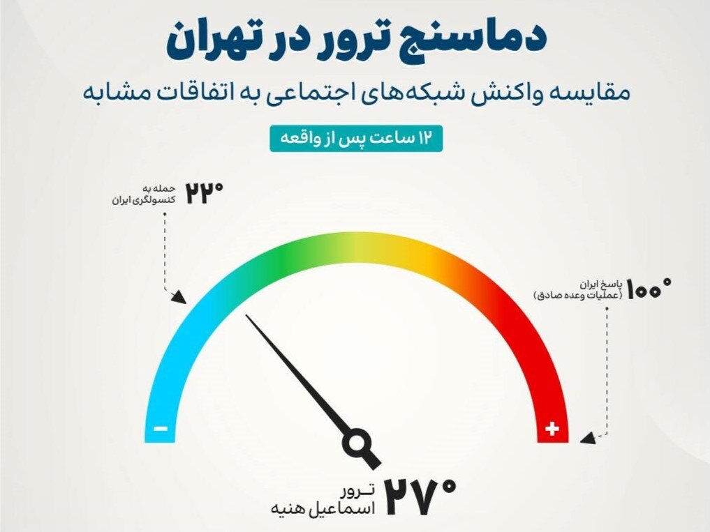 دماسنج ترور در تهران / نمودار