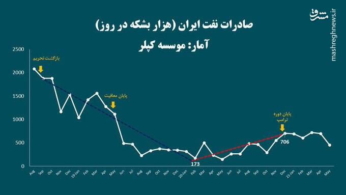 رد ادعای ظریف درباره لطف بایدن