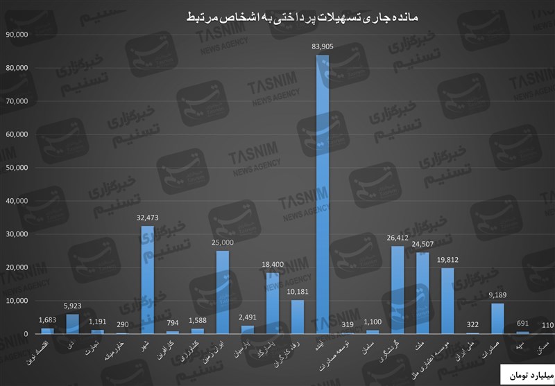 ریخت‌وپاش ۲۶۶همتی ۲۲ بانک برای اشخاص مرتبط/ آینده در صدر