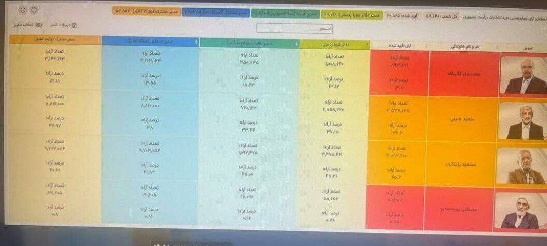 ساعت ۵:۴۵ : رقابت تنگاتنگ پزشکیان و جلیلی در آمار رسمی + آمار غیر رسمی یک فعال اصولگرا