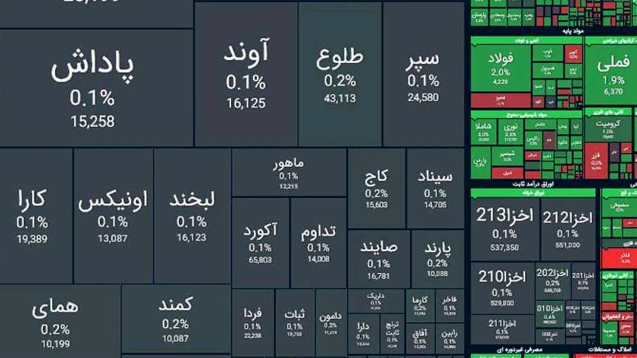 سبزی به بورس بازگشت / شاخص کل بورس چند هزار واحد رشد کرد؟