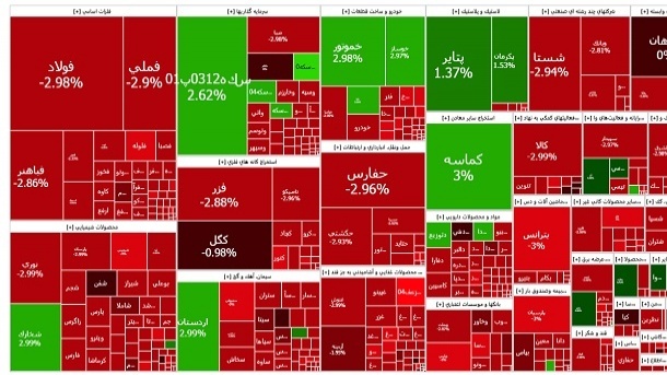 سقوط سنگین شاخص بورس امروز یکشنبه