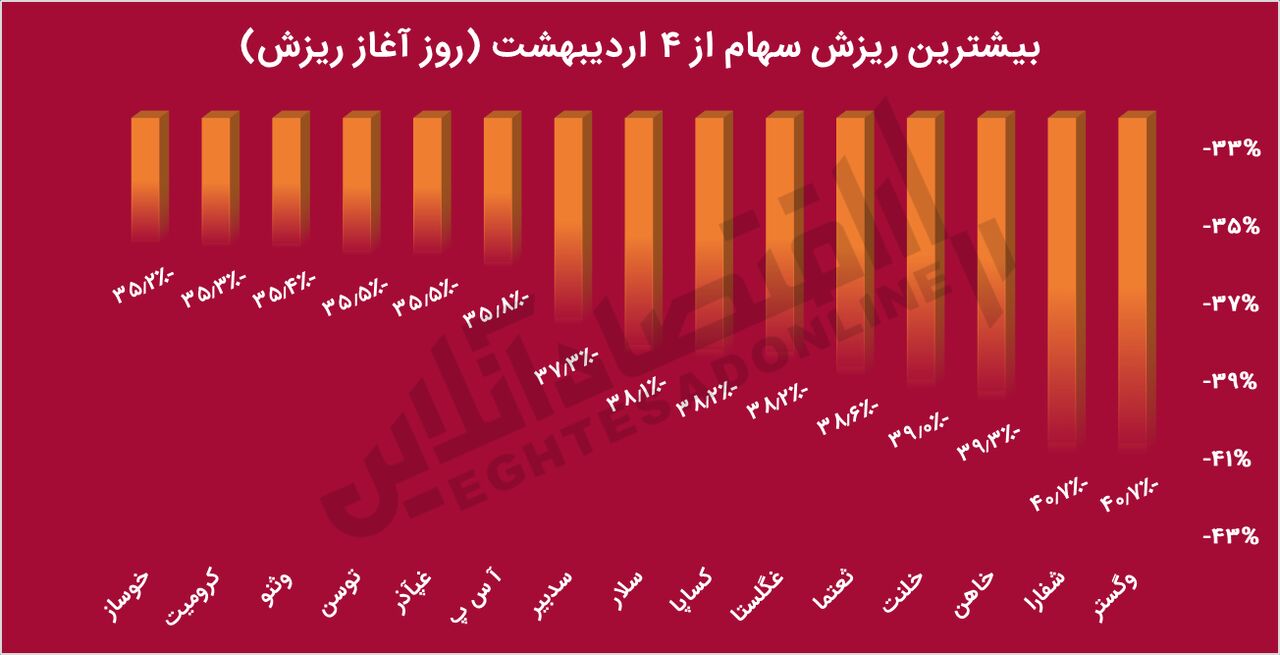 سیگنال های عجیب سازمان بورس به بازار سرمایه/ تابلوی نامرئی ورود ممنوع بورس پیش روی سهامداران