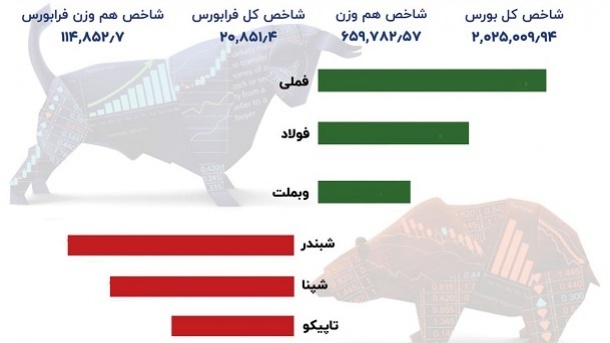 شاخص بورس دوباره سبزپوش شد