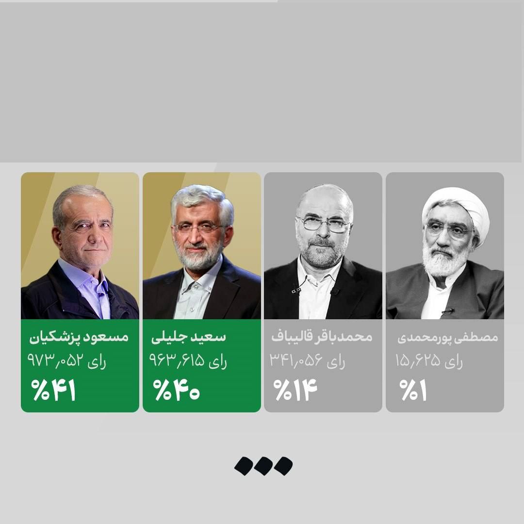 شمارش معکوس برای اعلام نتایج انتخابات ریاست جمهوری چهاردهم/ نهمین رئیس جمهور ایران کیست؟/ آرای غیررسمی: پزشکیان و جلیلی به دور دوم می‌روند/ جلیلی از پزشکیان پیش افتاد