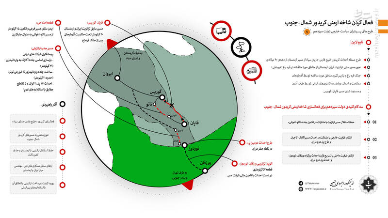 فعال‌سازی شاخه ارمنی کریدور شمال-جنوب با احداث بزرگراه تبریز-ایروان