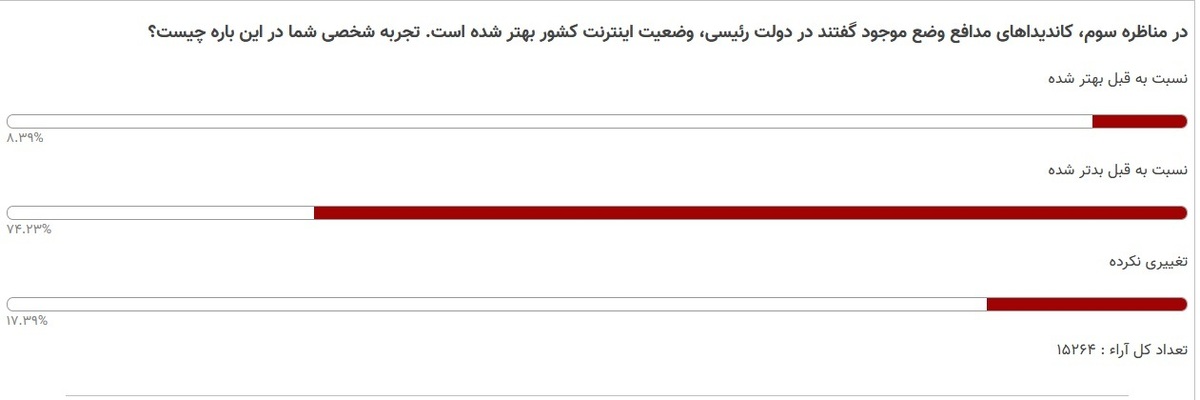 نتیجه نظرسنجی عصر ایران درباره وضعیت اینترنت کشور
