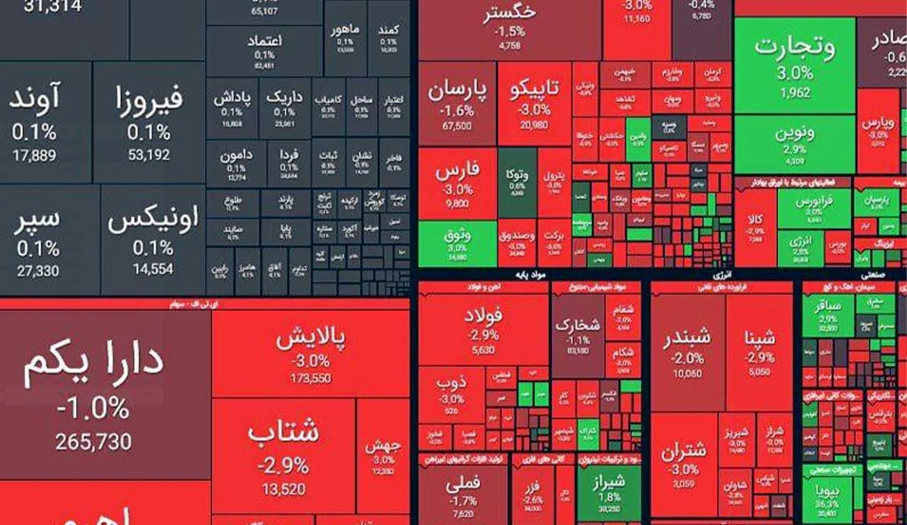 نزول ادامه‌دار بورس / تالار شیشه ای قرمز ماند + نمادها