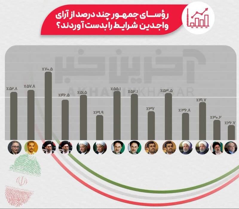 هر کدام از روسای جمهور چند درصد آرای واجدین شرایط را کسب کرده‌اند؟