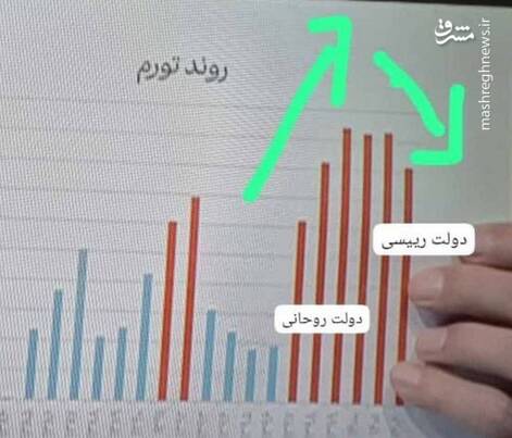 واقعیت نمودار مورد ادعای پزشکیان + عکس