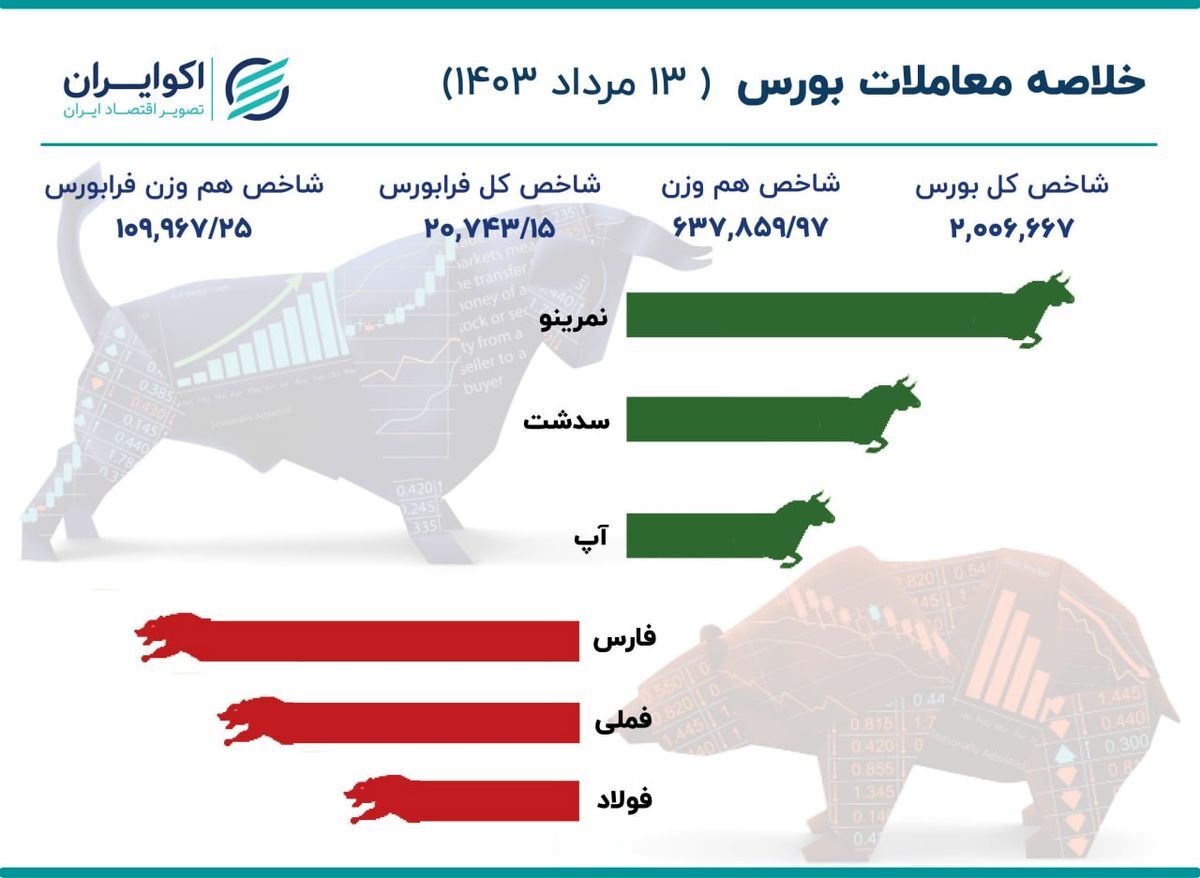 گزارش بورس امروز شنبه ۱۳ مردادماه ۱۴۰۳