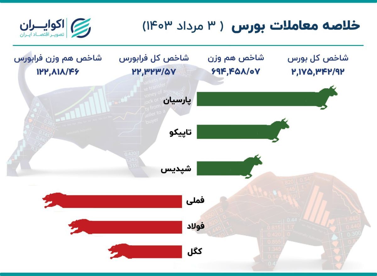 گزارش بورس امروز چهارشنبه ۳ مردادماه ۱۴۰۳